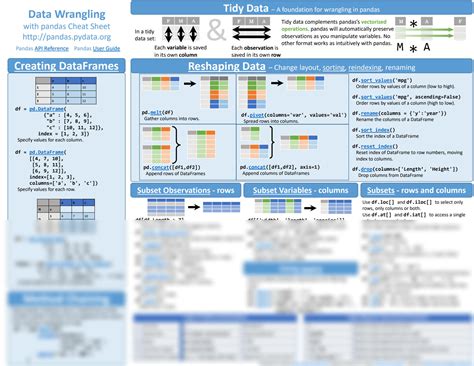 SOLUTION Pandas Python Data Wrangling Cheat Sheet Studypool