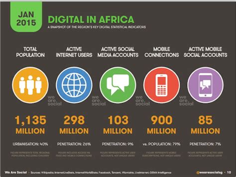 African Digital Indicators 900 Million And Countingmobile