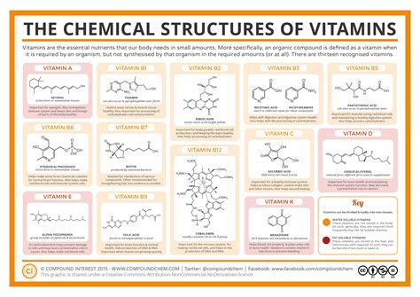 Compound Interest The Chemical Structures Of Vitamins