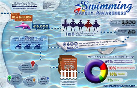 Phoenix Swimming Safety Awareness Infographic