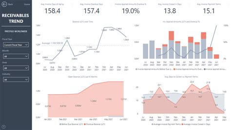 Power Bi Accounts Receivable Reports For Business Central