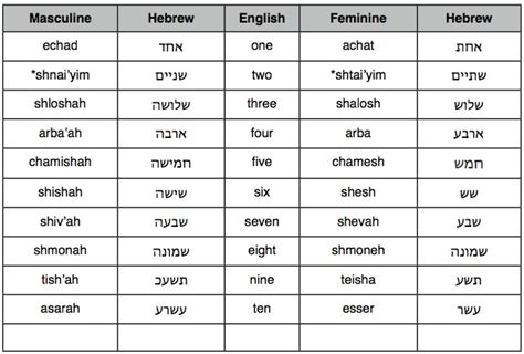 Hebrew Count From 0 To 100 Israel And You