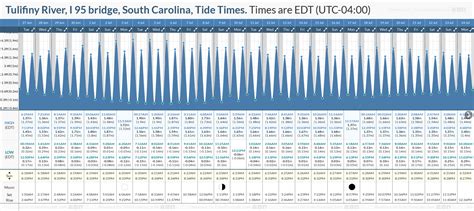 Tide Times And Tide Chart For Tulifiny River I 95 Bridge