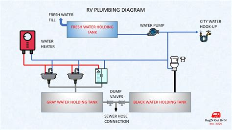 Water System Guide For DIY Camper Van Conversion FarOutRide OFF