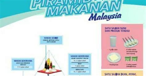 Bentuk segitiga yang lebar di bagian bawah dan mengerucut kecil di bagian atas adalah panduan untuk nutrisi atau jenis. kantinskpasirputehperempuan: piramid makanan