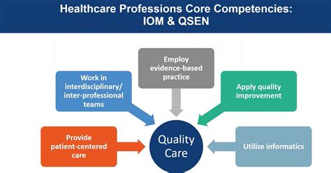 Integrating Continuous Quality Improvement In Nursing And Healthcare