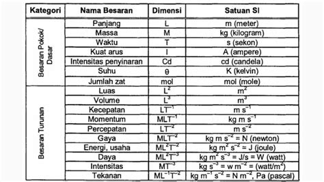 Dimensi Daya Definisi Simbol Rumus Contoh Lengkap Bahasa Indonesia