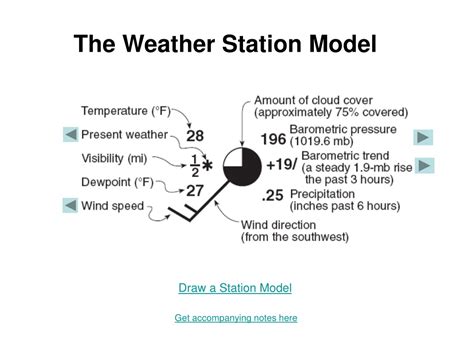 Ppt The Weather Station Model Powerpoint Presentation Free Download