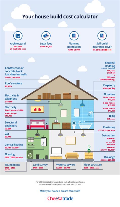 How Much Does A House Build Cost In 2023 Checkatrade