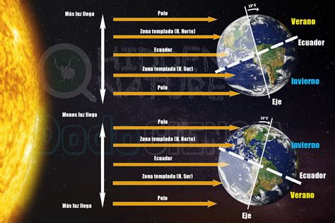 Movimiento De Rotación De La Tierra Transición Día Noche Y Las