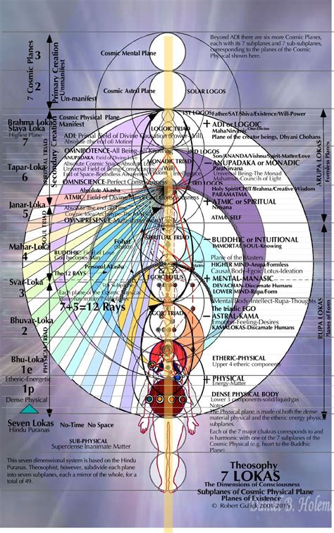 8 Theosophy 7 Lokas The Mind Matrix Sacred Science Spirit Science