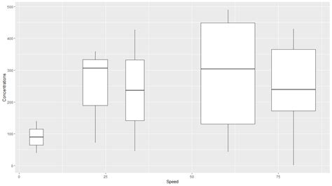 Ggplot R Plot A Boxplot With A Continuous X Axis Choose An The Best
