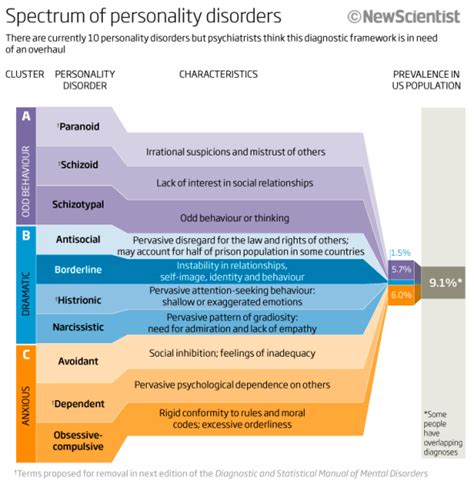 The 10 Personality Disorders Faculty Of Medicine