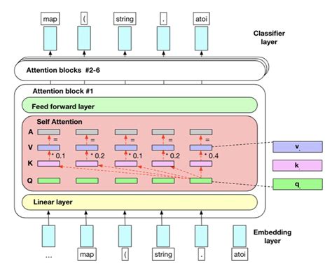 Architecture Of The Gpt 2 Transformer Model Download Scientific Diagram