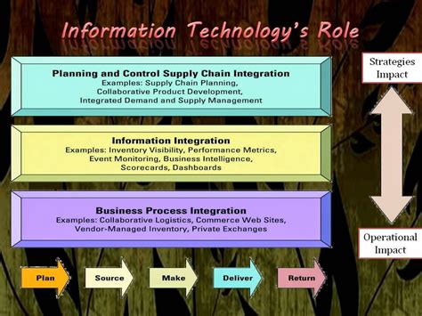 Chapter 10 → Extending The Organization Supply Chain Management Mgt300