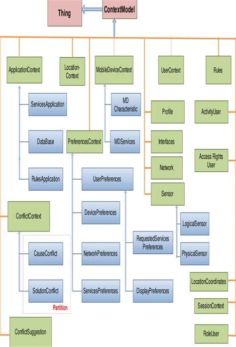 Concepts Classification Diagram Download Scientific Diagram