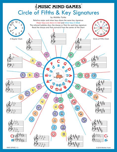 Piano Circle Of Fifths Chart