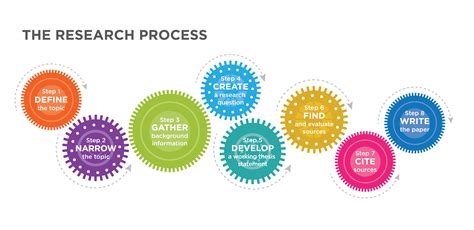 Steps Of Research Process