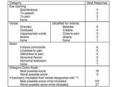 The glasgow coma scale (gcs) is a component of numerous trauma scoring systems since head injury and mental status carry significant prognostications. Glasgow Coma Outcome Scale