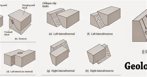 Types Of Faults Geology In