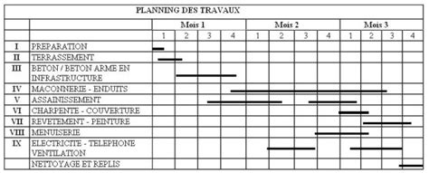 Organisation Et Planning Dun Chantier De Projet Immobilier Geniecivil