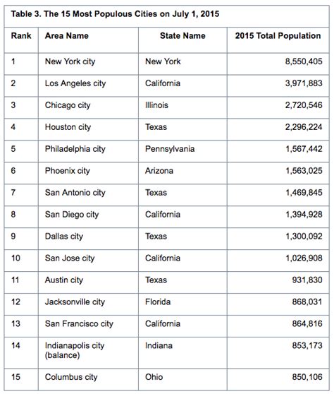 Seattle Jumps To 18th On List Of Biggest Us Cities Population Growth