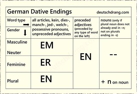 Dative Endings 2 Learn German How To Memorize Things German Grammar