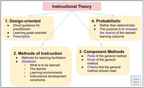 Instructional Theory Or Instructional Design Theory 4