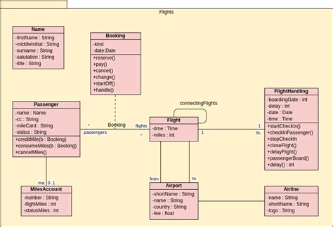 Class Diagram Class In A Package Airline Class Diagram Template