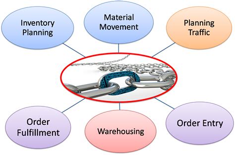 Supply Chain And Other Thoughts