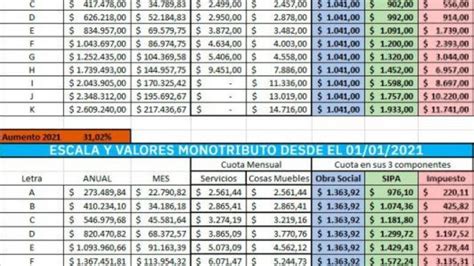 Diputados nacionales de juntos por el cambio, encabezados por el radical luis pastori, presentaron un proyecto de ley para que la nueva escala del monotributo rija a. Estos serán los valores del monotributo para 2021 ...