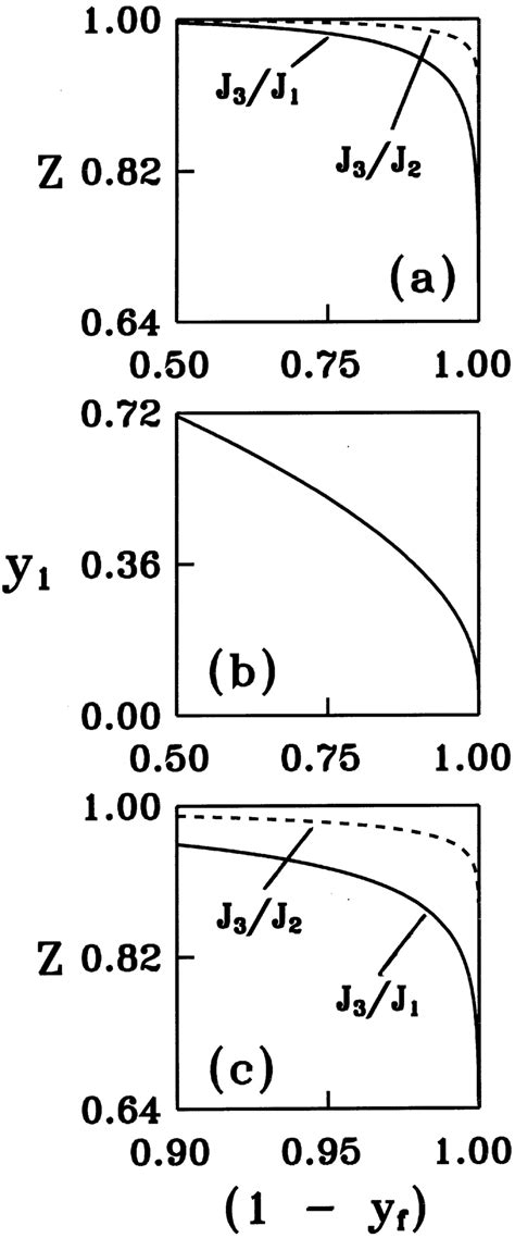 a c portraits of z [z j 3 j 2 dashed curve and j 3 j 1 solid download scientific