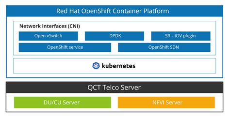 Red Hat OpenShift Container Platform QCT