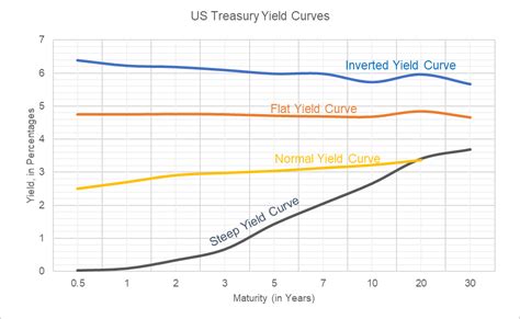 Understanding Yield Curve With Ease Business Yield