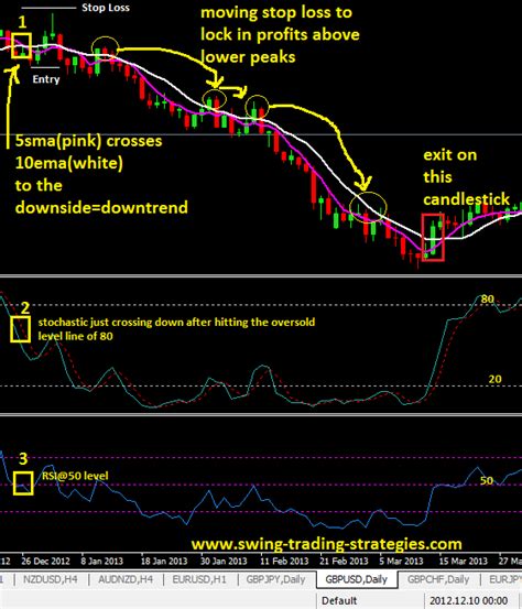 Forex Trading Strategies Moving Averages Sykes Enterprises Work From Home