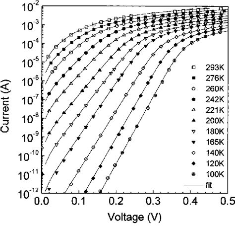 Forward I±v Characteristics Of An Epitaxial Cosi 2 Si Diode With An