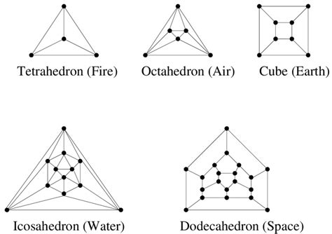 Platonic Solids And The Five Basic Elements Download Scientific Diagram