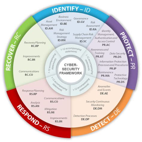 Nist Framework For Cybersecurity At Net Services