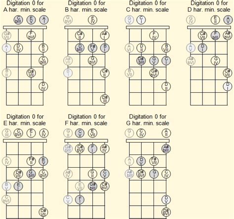 Scales On The Ukulele How To Play Them