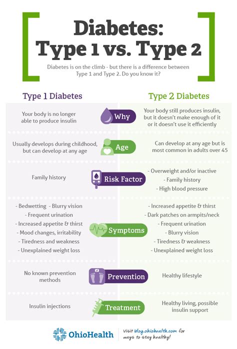 Key Difference Between Type 1 And Type 2 Diabetes Times Lifestyle