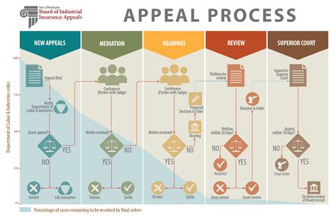 Steps Of The Appeal Process