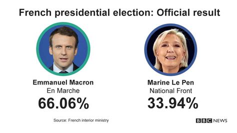 Emmanuel Macron Defeats Le Pen To Become French President Bbc News