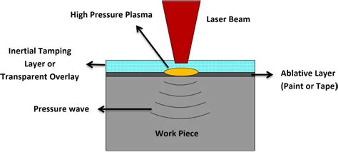 Materials Free Full Text Laser Peening Process And Its Impact On