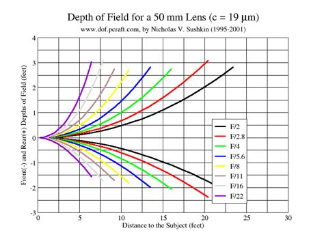 Photography Depth Of Field Graphs