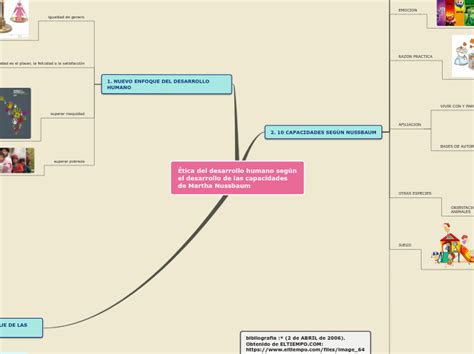 Tica Del Desarrollo Humano Seg N El Desar Mind Map My Xxx Hot Girl