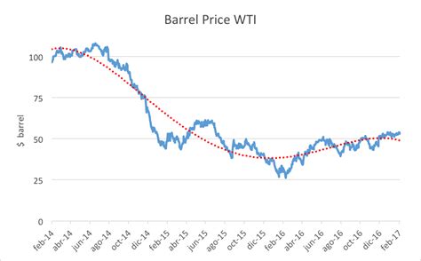 Are Oil Prices To Blame For The Venezuelan Crisis Ufm Market Trends