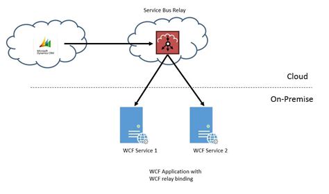 Monitor your microsoft azure service bus service and get performance stats for queues, relays, topics, subscriptions, event hubs, and more. Hybrid Connections vs Service Bus Relay