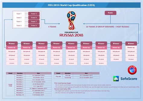Fifa World Cup 2022 Qualifiers Europe Groups