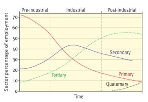 Economic Structure Of The Uk Gcse Geography B Edexcel Revision