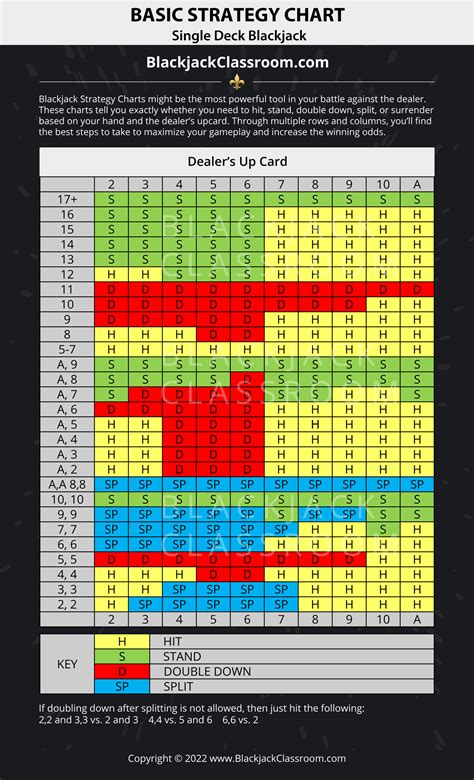 Basic Blackjack Strategy Chart Single Deck Scantree